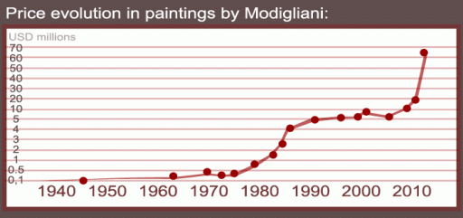 Price Evolution in Modigliani's paintings